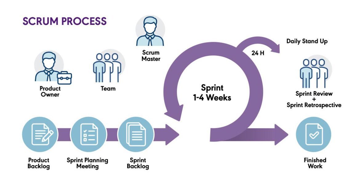 Scrum process diagram