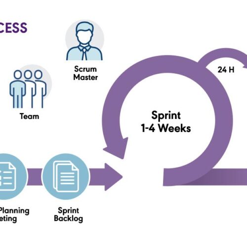 Scrum process diagram