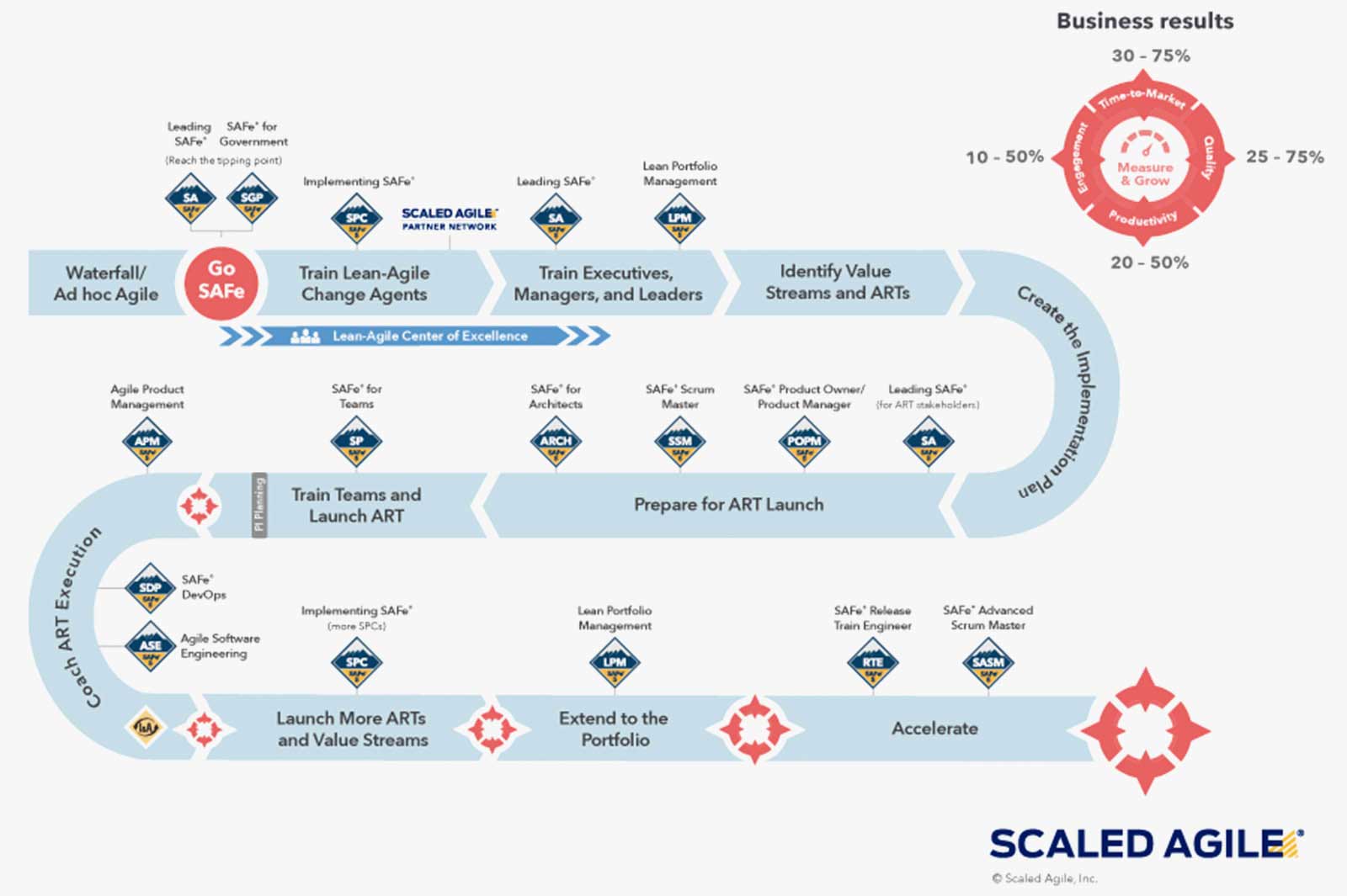 Scaled Agile Implementation