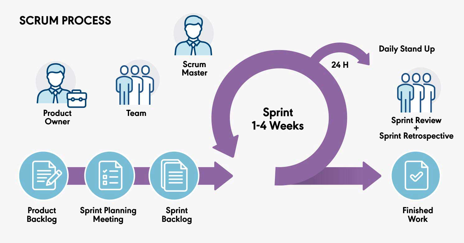 Agile Scrum Master Process