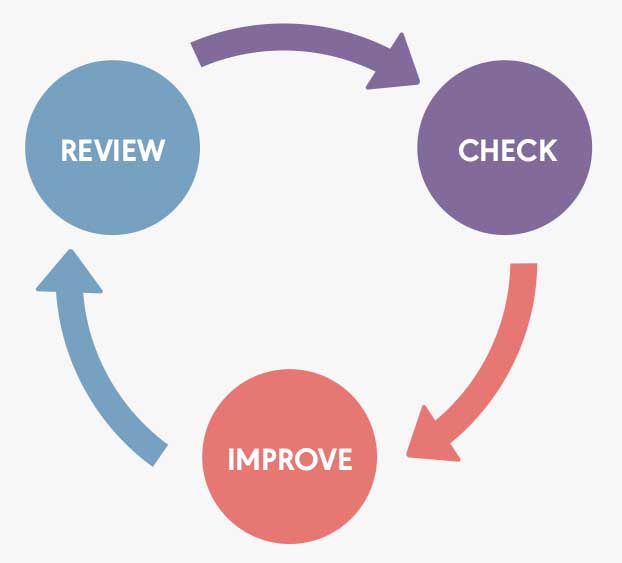 Review, Check, Improve