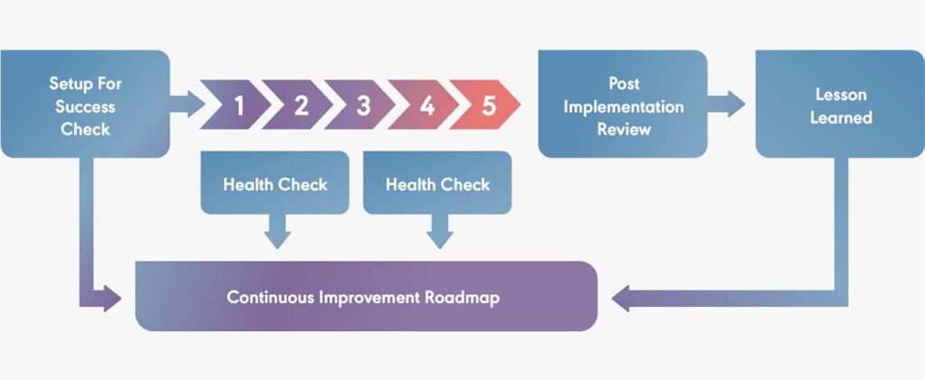 continuous assurance