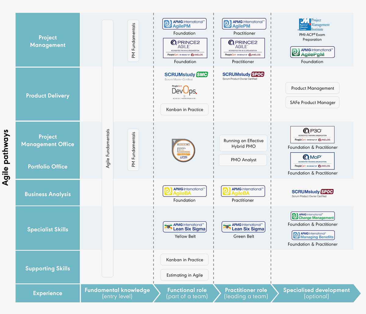 Agile certification pathways Australia