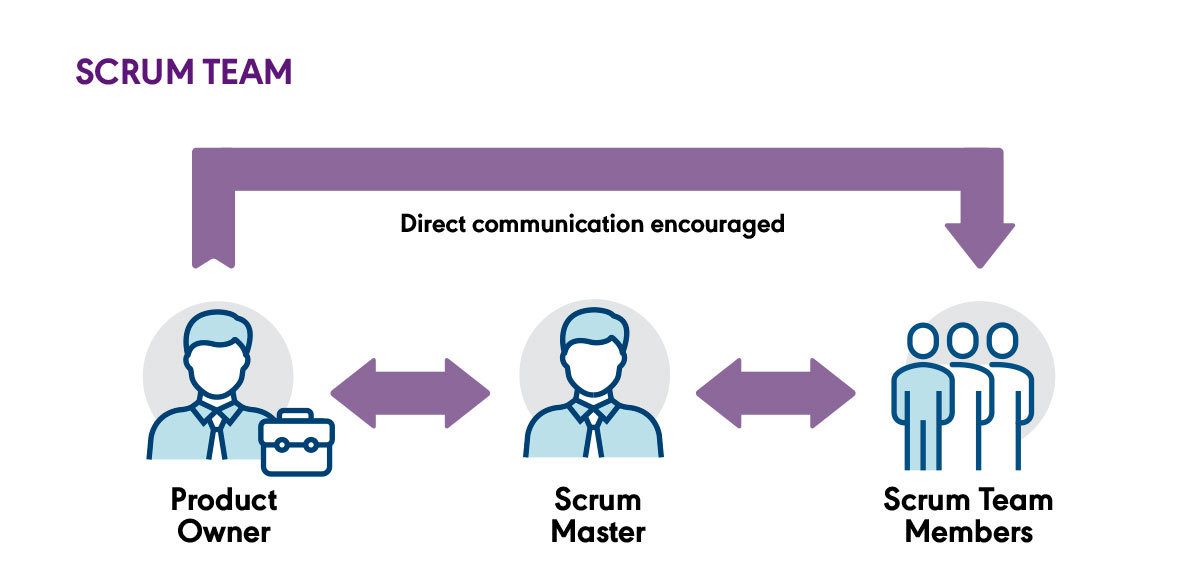 Scrum team interactions