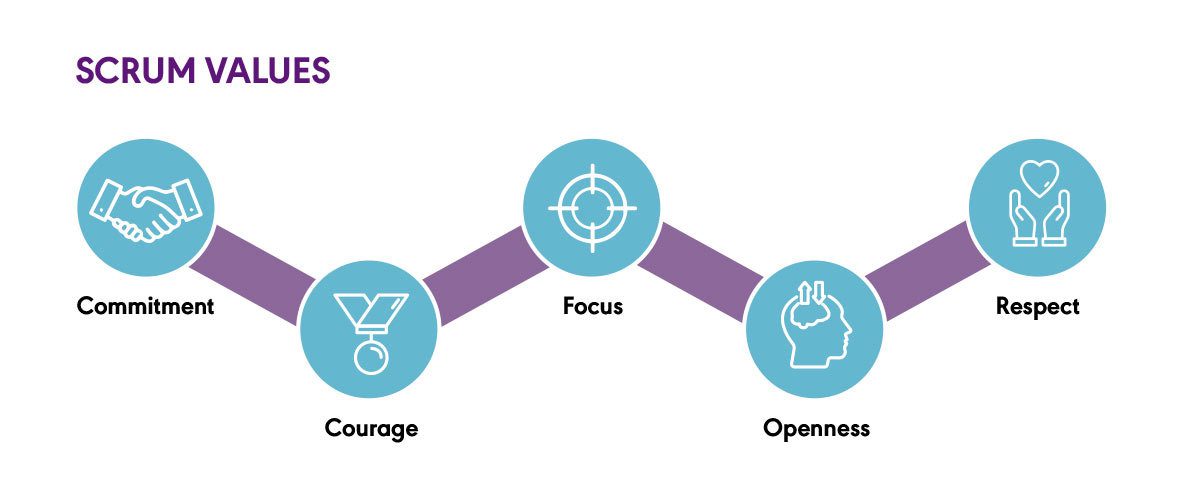 5 Scrum values