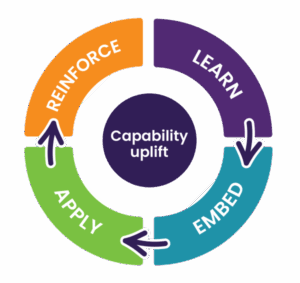 ai-ready learning flywheel pm-partners